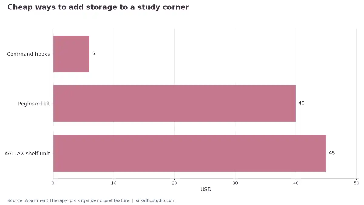 Cheap ways to add storage to a study corner