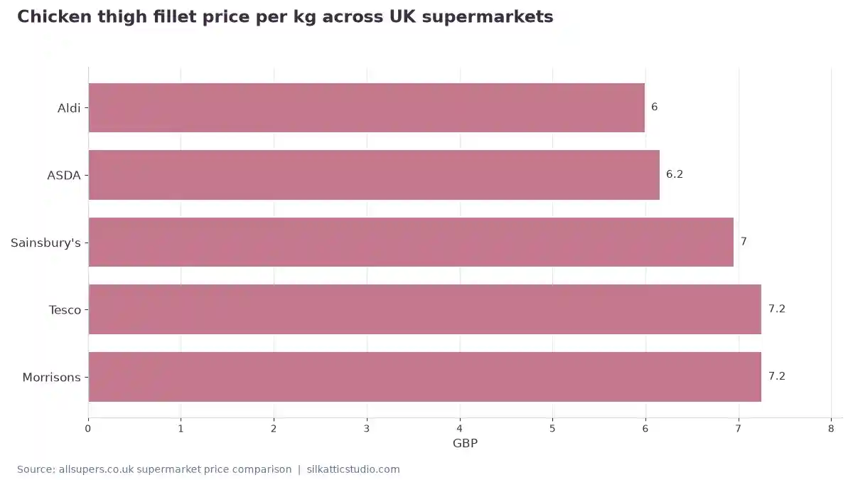 Chicken thigh fillet price per kg across UK supermarkets
