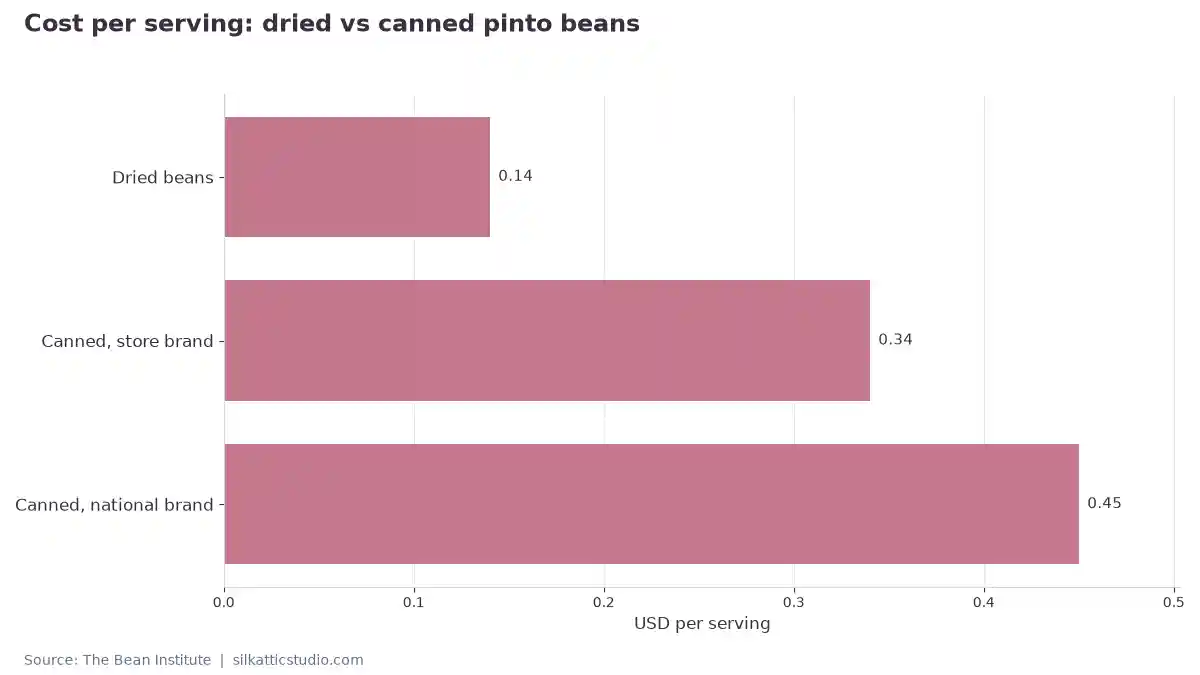 Cost per serving: dried vs canned pinto beans