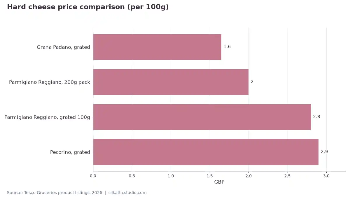 Hard cheese price comparison (per 100g)