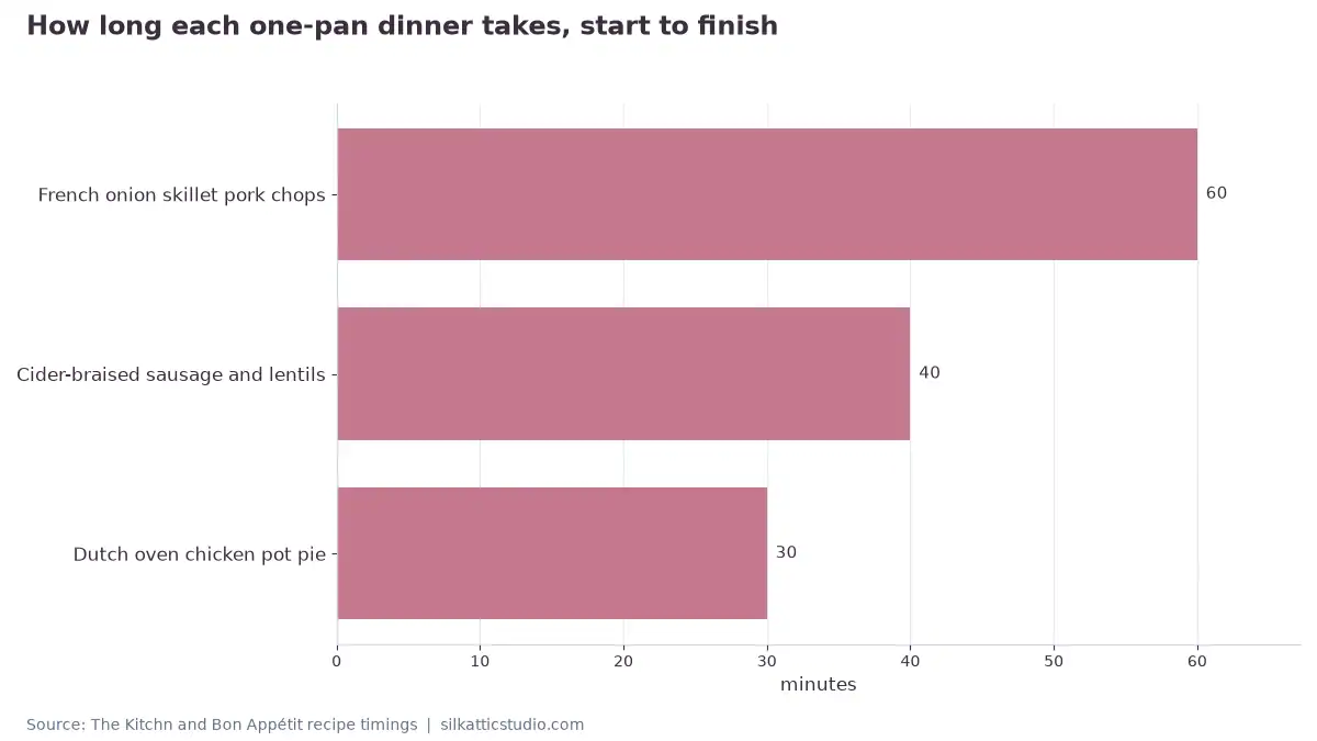 How long each one-pan dinner takes, start to finish