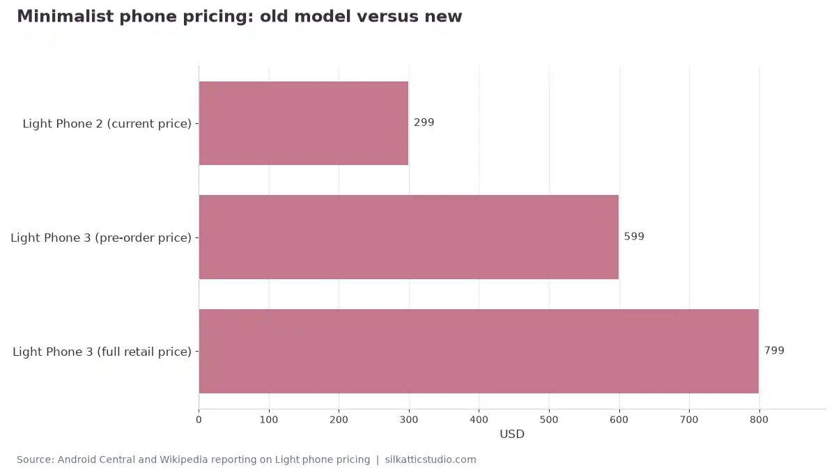 Minimalist phone pricing: old model versus new