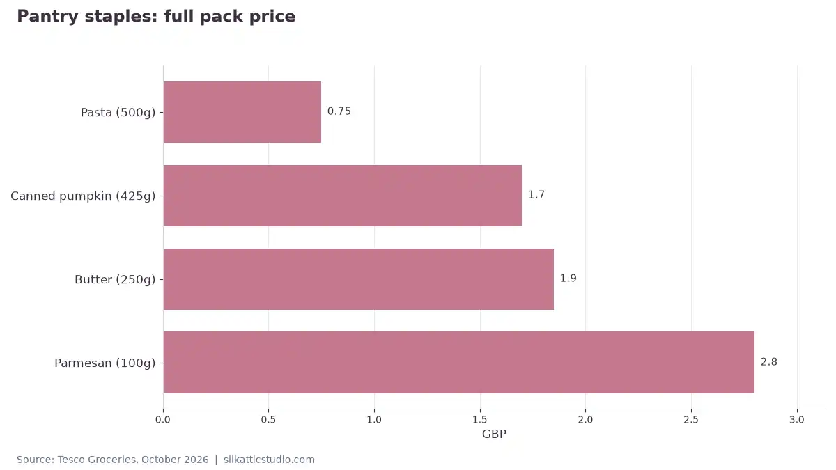 Pantry staples: full pack price