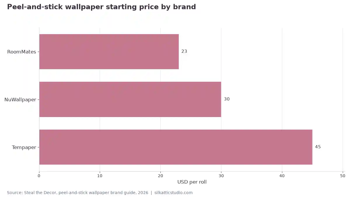 Peel-and-stick wallpaper starting price by brand