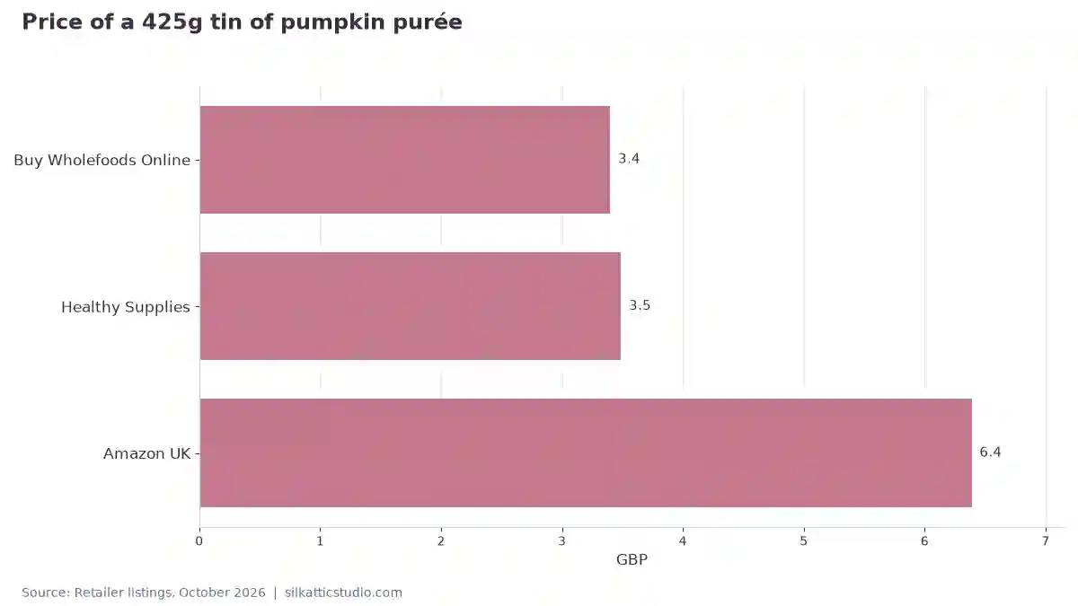 Price of a 425g tin of pumpkin purée