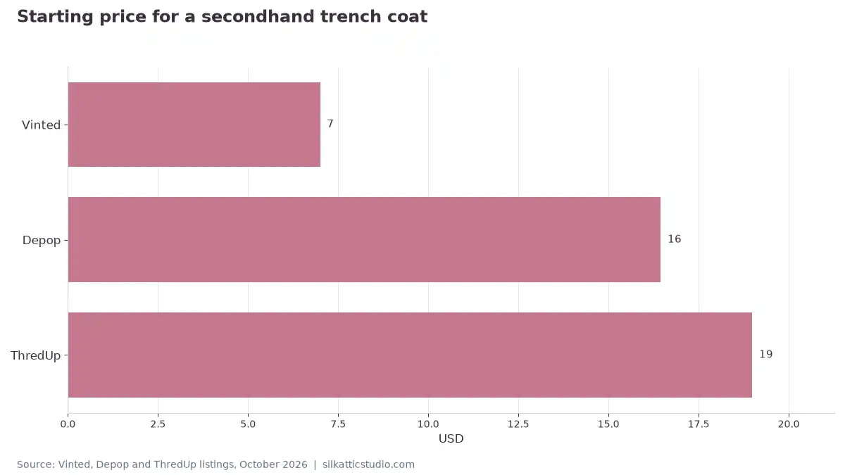Starting price for a secondhand trench coat