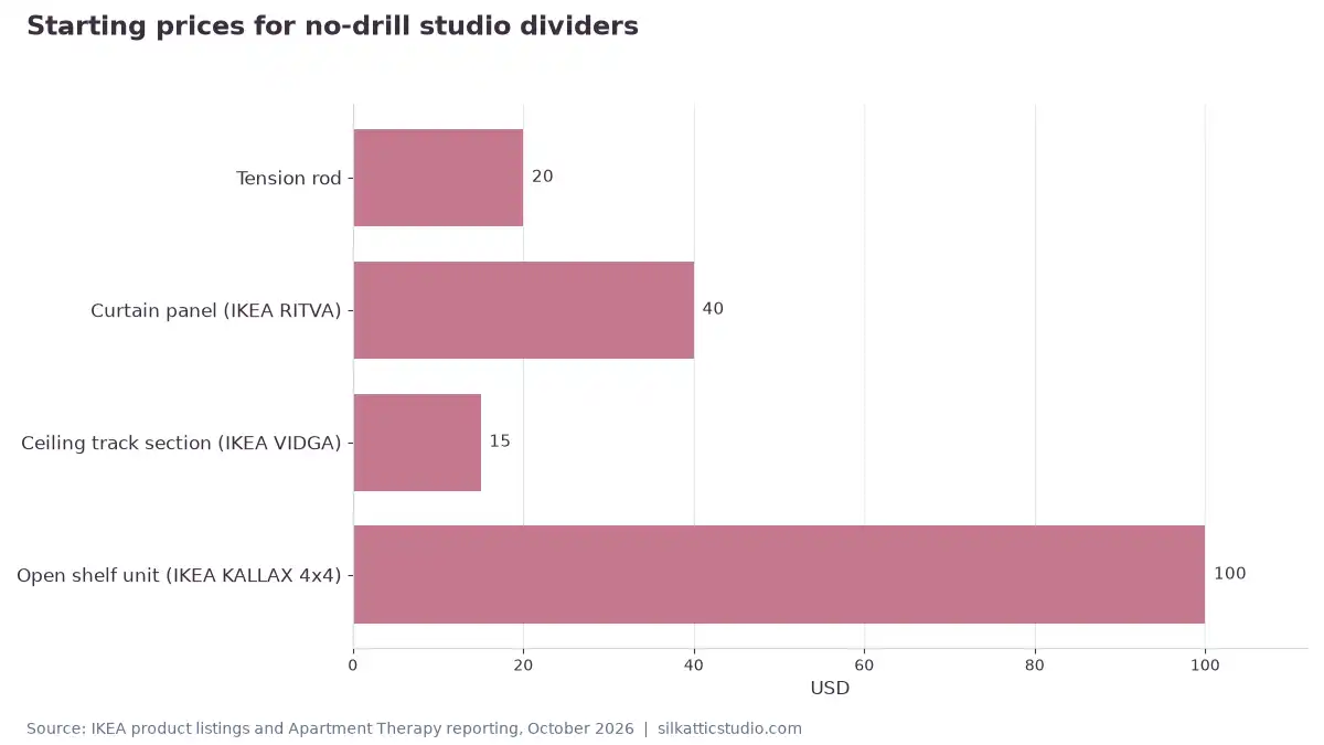Starting prices for no-drill studio dividers