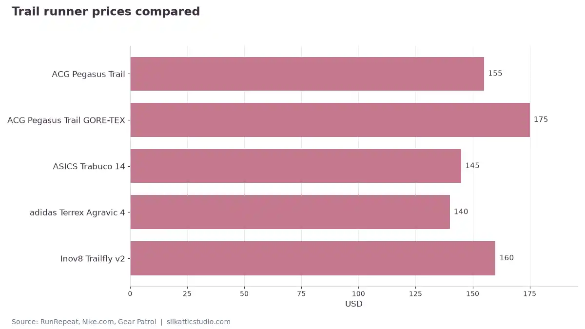 Trail runner prices compared