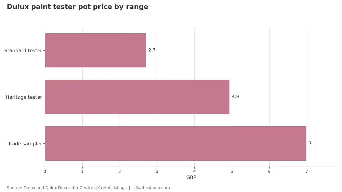 Dulux paint tester pot price by range
