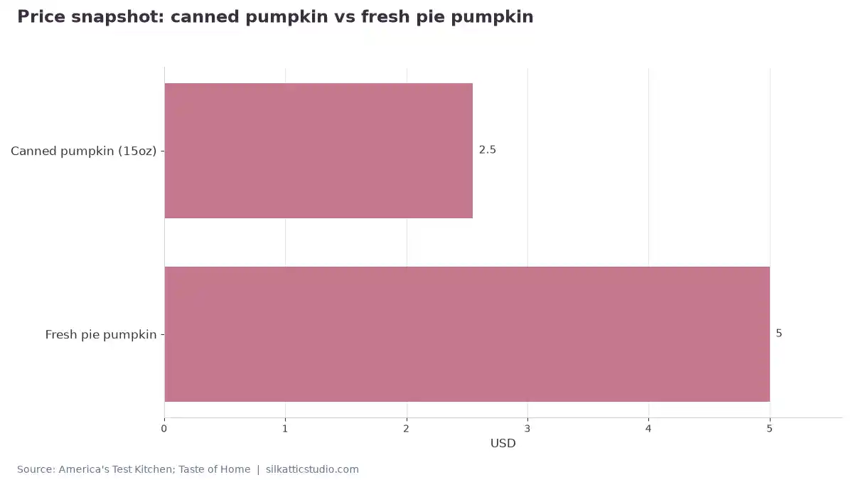Price snapshot: canned pumpkin vs fresh pie pumpkin